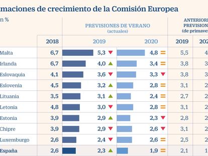 Bruselas mejora en dos décimas su previsión de PIB para España en 2019, hasta el 2,3%