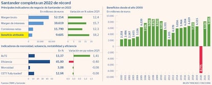 Santander completa un 2022 de récord