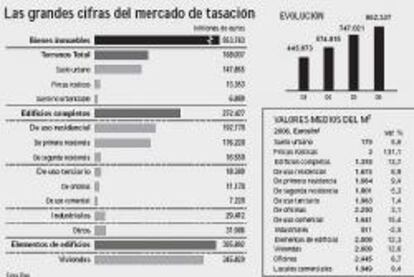 Economía obligará a las tasadoras a usar datos catastrales