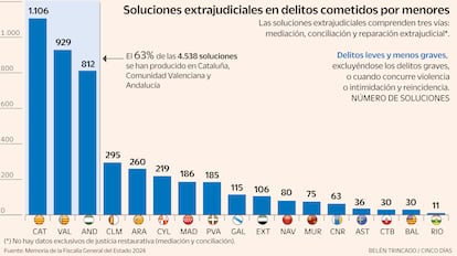 Soluciones extrajudiciales delitos menores Gráfico
