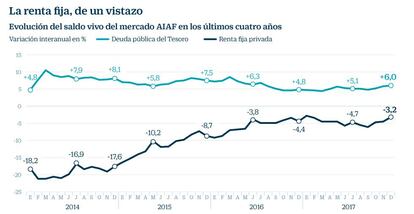 La renta fija de un vistazo