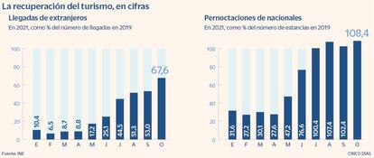 La recuperación del turismo tras la crisis del Covid-19