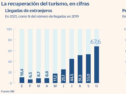 El turismo extranjero se disparó en octubre y recuperó el 68% de las cifras precrisis