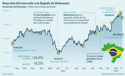 Bovespa Brasil