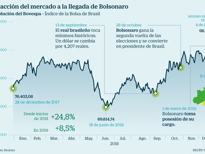 Brasil, ante el reto de extender en Bolsa el ‘efecto Bolsonaro’