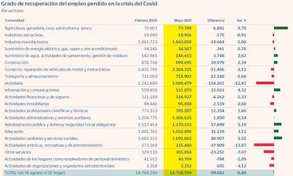 Grado de recuperación del empleo perdido en la crisis del Covid