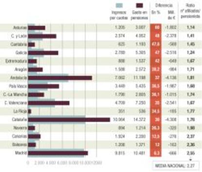 Ingresos por cotizaciones y pagos en pensiones contributivas