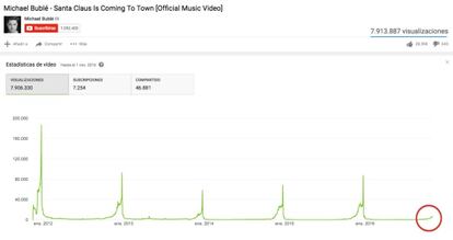 Estatísticas de 'Santa Claus Is Coming To Town' de Michael Bublé.