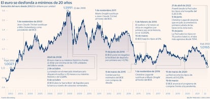 Euro paridad