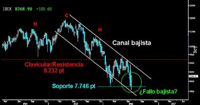 FALLO EN LA RUPTURA DE SOPORTES. Robusto Martillo semanal en formato penetrante trazado en el Ibex. Deja una falsa rotura del soporte clave sobre los 7.746 puntos. Este fracaso de los osos pone en entredicho la proyección del gran HCH hacia los 7.200 y la quinta onda a la baja del impulso que faltaba por desarrollar. Habrá que ver si con este potente Martillo, el selectivo español logra superar el Canal bajista del medio plazo y le permite asaltar de nuevo la importante resistencia y zona clavicular sobre los 9.232 puntos.