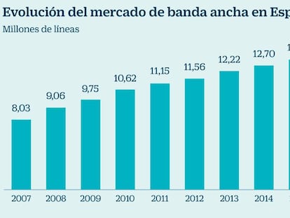 Evolución del mercado de banda ancha en España