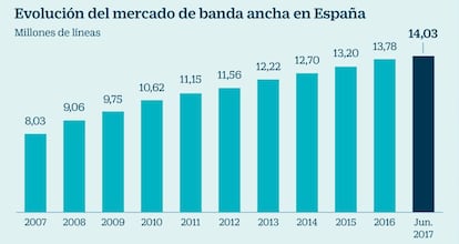 Evolución del mercado de banda ancha en España