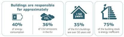 Los edificios son responsables del 40% de la energía consumida y del 36% de las emisiones en la UE