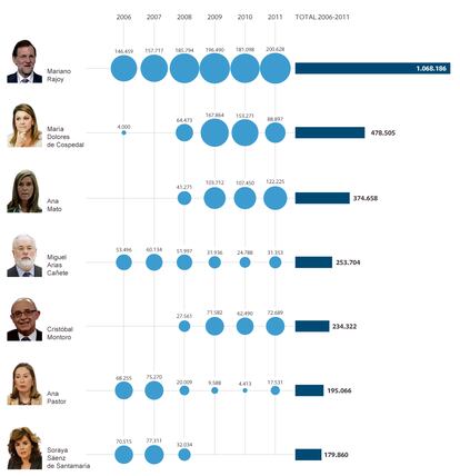 Fuente: Contabilidad oficial del PP incorporada al sumario del ‘caso Bárcenas’.