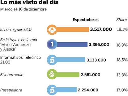 Audiencias del miércoles 16 de diciembre