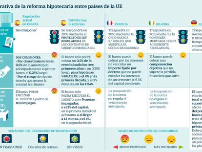 ¿Es más dura la reforma hipotecaria española que la del resto de la UE?