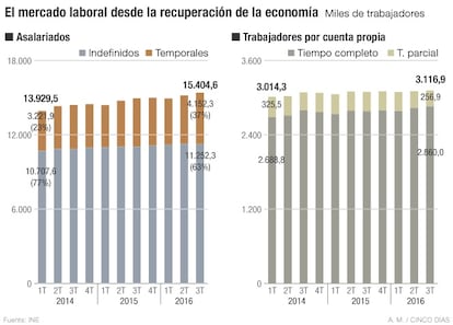 Mercado laboral