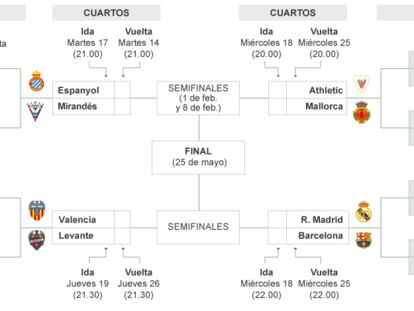 Cuartos de final de la Copa del Rey