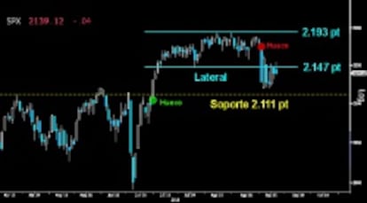 BAJO EL LATERAL. El S&P 500 no consiguió auparse por encima del Lateral del corto plazo dejado en zona de máximos. Los alcistas se dieron vuelta tras una esperanzadora apertura al alza. Con todo, el Martillo invertido trazado, deja de momento plenas opciones para lograrlo.