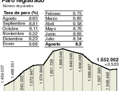 El paro sube en agosto