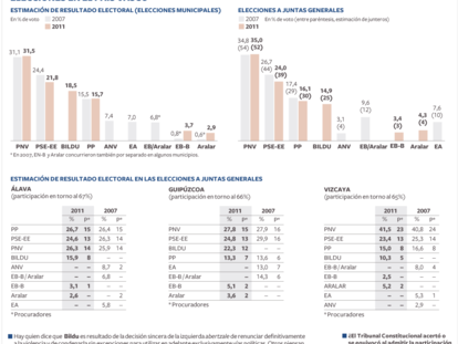 Elecciones en el País Vasco: Estimación de resultado electoral