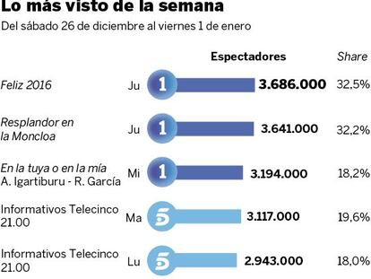 Audiencias de la semana