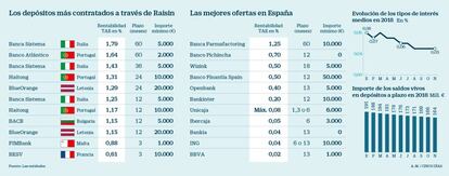 Depósitos más contratados