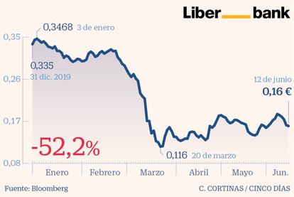 Liberbank