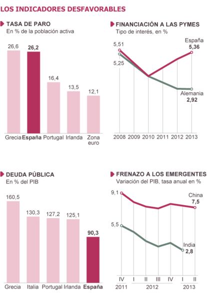 Fuente: Eurostat, Bloomberg, BCE, OCDE.