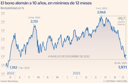 El bono alemán a 10 años