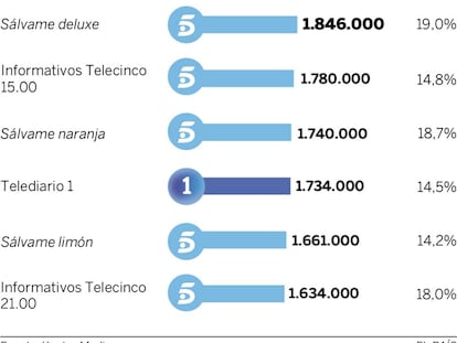 Audiencias del viernes 15 de julio