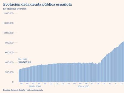 Evolución de la deuda pública española