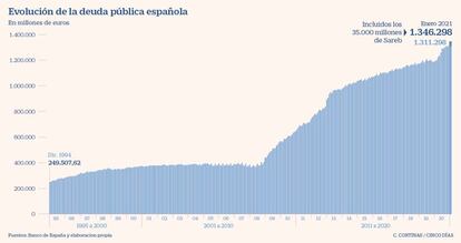 Evolución de la deuda pública española