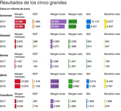 11.400 millones a repartir entre cinco