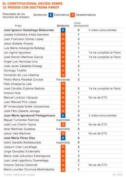 Recursos resueltos por el Constitucional hasta hoy