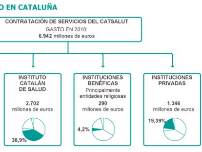 La Generalitat maneja un informe que prevé privatizar 18 hospitales