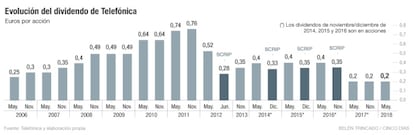 Dividendos Telef&oacute;nica