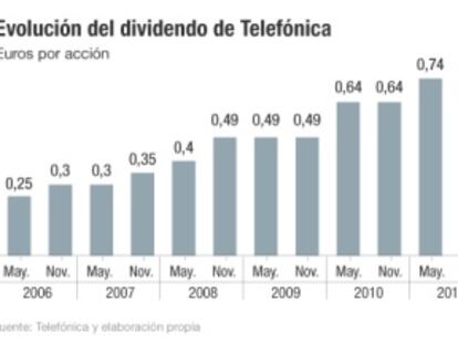 Dividendos Telef&oacute;nica