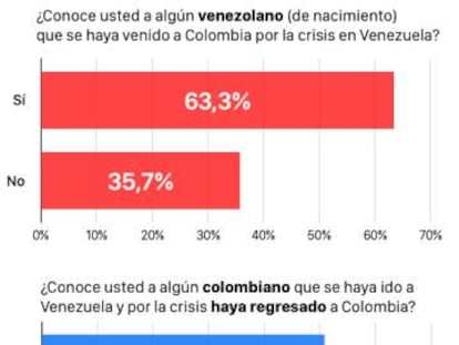 Un 63% de los votantes conoce a algún venezolano que llegó por la crisis
