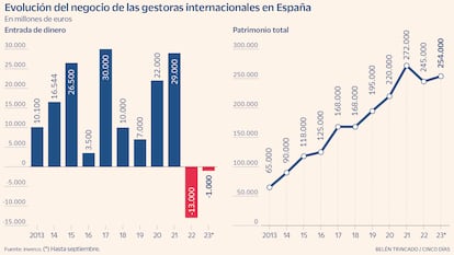 Evolución del negocio de las gestoras internacionales en España