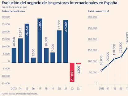 Las gestoras internacionales afrontan su segundo año de sequía de venta de fondos en España