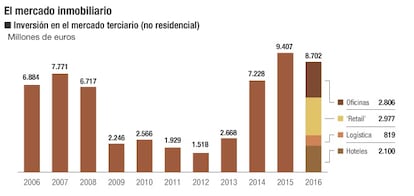 Mercado inmobiliairo