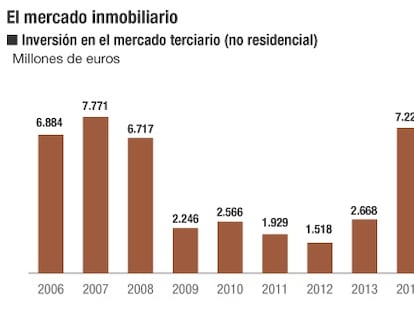 Las socimis empujan la inversión inmobiliaria a niveles récord en España