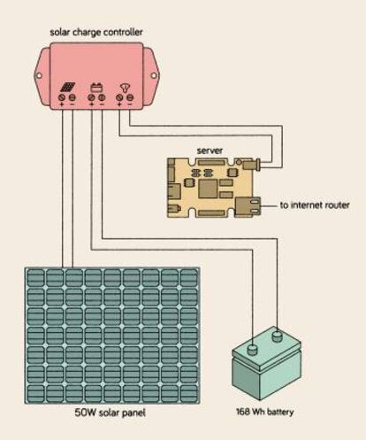 Diagrama del sistema