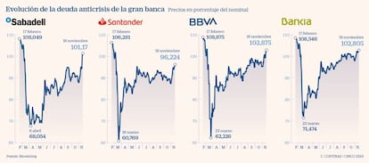 Evolución de la deuda anticrisis de la gran banca