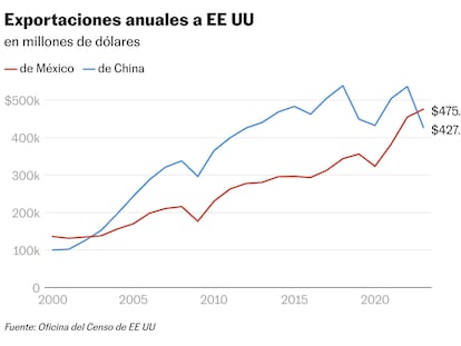 México supera por primera vez a China como principal exportador de EE UU desde 2002