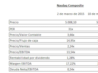 5000 Puntos de Nasdaq de Hoy no son 5000 puntos de hace 15 años