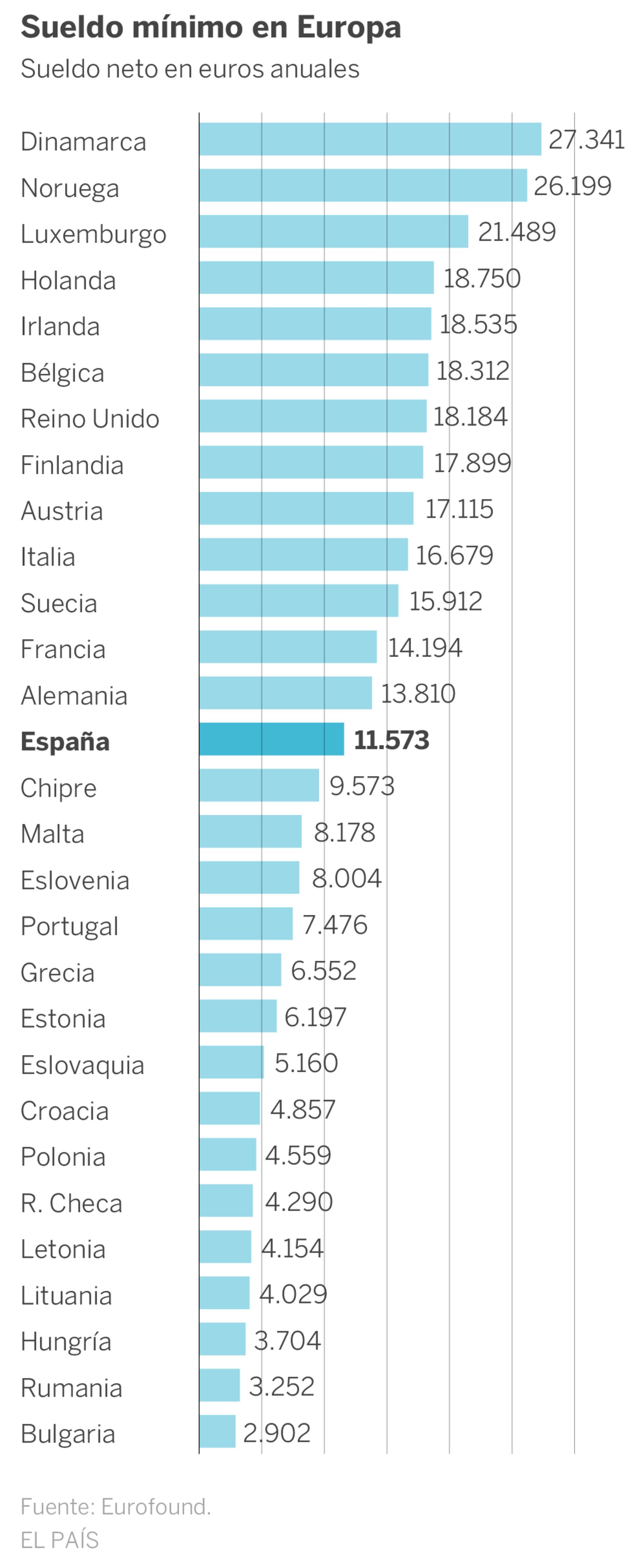 Bruselas da el primer paso hacia un salario mínimo europeo | Economía ...