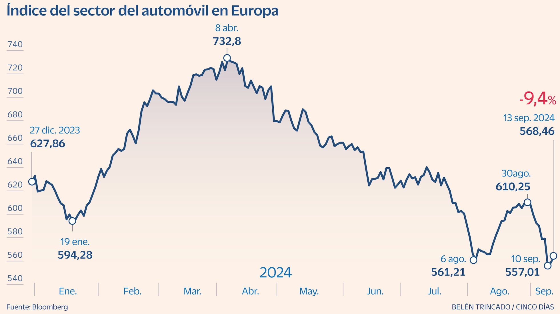 El coche europeo pincha en Bolsa por China y el CO₂, solo un par de ...