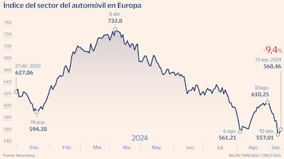 Sector automóvil Gráfico